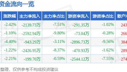 股票行情快报：大东方（600327）12月25日主力资金净卖出2139.73万元