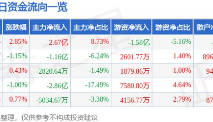 股票行情快报：工业富联（601138）3月14日主力资金净买入2.67亿元