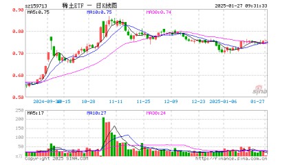 稀土ETF（159713）开盘涨0.00%，重仓股北方稀土涨0.00%，中国稀土涨0.00%