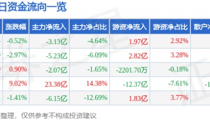 股票行情快报：中兴通讯（000063）2月26日主力资金净卖出3.13亿元