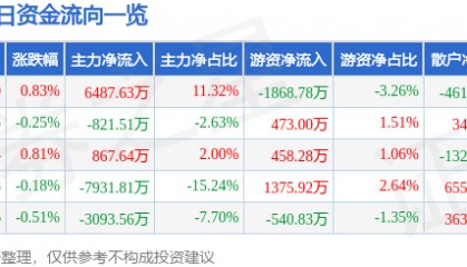 股票行情快报:中国软件(600536)6月18日主力资金净买入6487.63万元