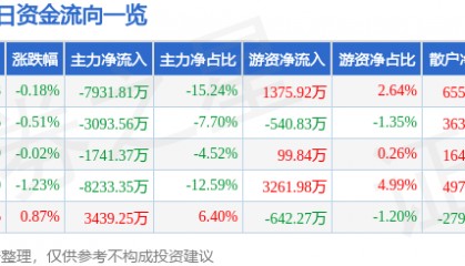 股票行情快报:中国软件(600536)6月13日主力资金净卖出7931.81万元