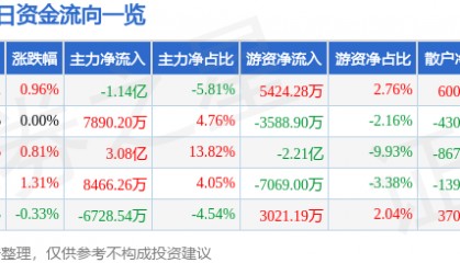 股票行情快报：工商银行（601398）12月6日主力资金净卖出1.14亿元