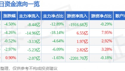 股票行情快报：中兴通讯（000063）2月28日主力资金净卖出8.44亿元
