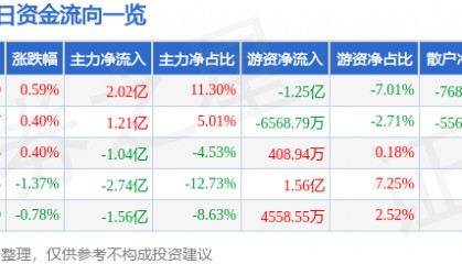 股票行情快报：农业银行（601288）1月16日主力资金净买入2.02亿元