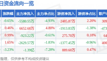 股票行情快报：格力电器（000651）1月17日主力资金净卖出5580.55万元