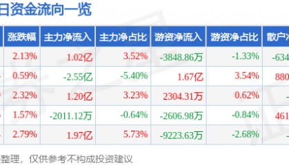 股票行情快报：江淮汽车（600418）1月24日主力资金净买入1.02亿元