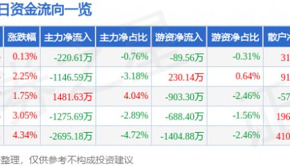 股票行情快报：华胜天成（600410）4月15日主力资金净卖出220.61万元