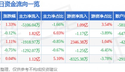 股票行情快报：中国平安（601318）2月14日主力资金净卖出5106.04万元
