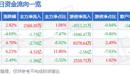 股票行情快报：华胜天成（600410）2月12日主力资金净买入2560.20万元