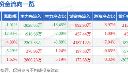 股票行情快报：信宇人（688573）7月7日主力资金净卖出3026.55万元