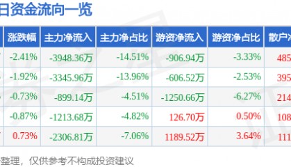 股票行情快报：大众交通（600611）3月24日主力资金净卖出3948.36万元