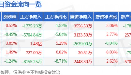 股票行情快报：泸州老窖（000568）2月17日主力资金净卖出1775.23万元