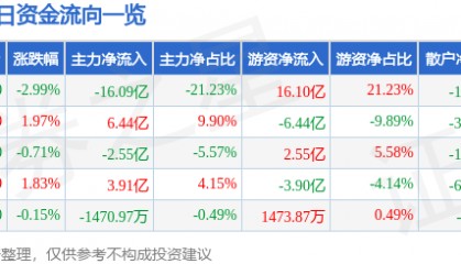 股票行情快报：贵州茅台（600519）12月13日主力资金净卖出16.09亿元
