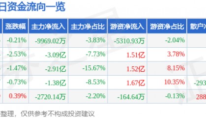 股票行情快报：格力电器（000651）2月20日主力资金净卖出9969.02万元