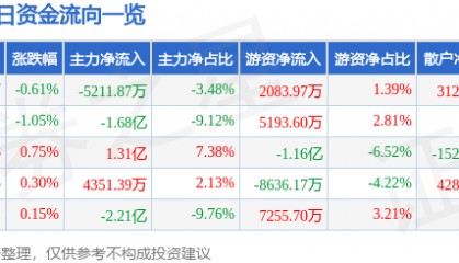 股票行情快报：工商银行（601398）1月20日主力资金净卖出5211.87万元