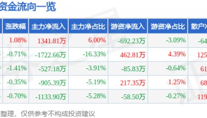 股票行情快报：宝泰隆（601011）3月20日主力资金净买入1341.81万元