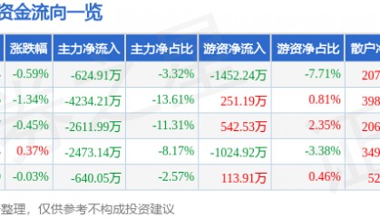股票行情快报：同仁堂（600085）6月6日主力资金净卖出624.91万元