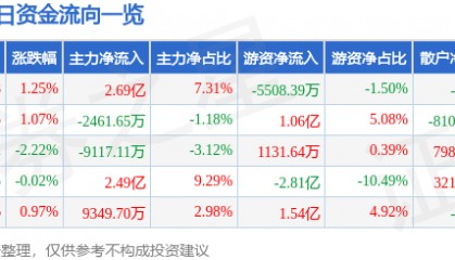 股票行情快报：中国平安（601318）2月7日主力资金净买入2.69亿元