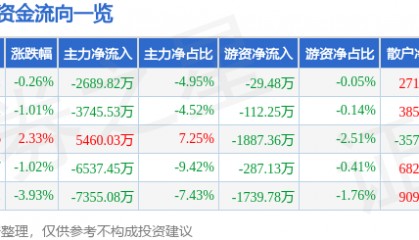股票行情快报：太平洋（601099）1月9日主力资金净卖出2689.82万元