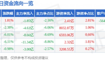 股票行情快报：中兴通讯（000063）1月7日主力资金净卖出1.85亿元