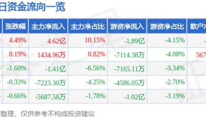 股票行情快报：中信证券（600030）1月14日主力资金净买入4.62亿元
