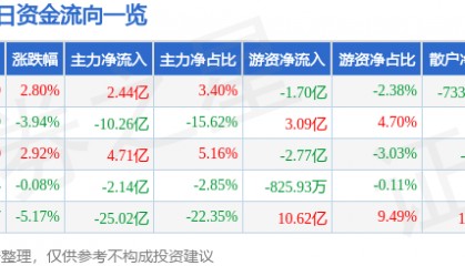 股票行情快报：中兴通讯（000063）2月19日主力资金净买入2.44亿元