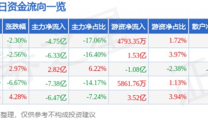 股票行情快报：上海电气（601727）12月9日主力资金净卖出4.75亿元