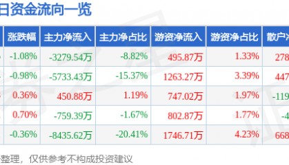 股票行情快报：中国软件（600536）5月22日主力资金净卖出3279.54万元