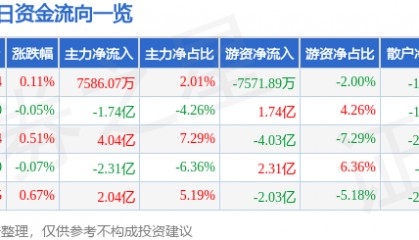 股票行情快报：贵州茅台（600519）12月3日主力资金净买入7586.07万元