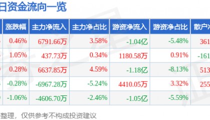 股票行情快报：格力电器（000651）12月19日主力资金净买入6791.66万元