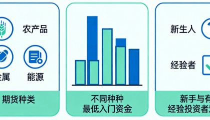 炒期货最低需要多少才能入门？新手期货资金门槛盘点