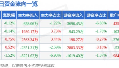 股票行情快报：中国移动（600941）6月18日主力资金净卖出658.06万元