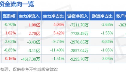 股票行情快报：比亚迪（002594）11月26日主力资金净买入1.08亿元