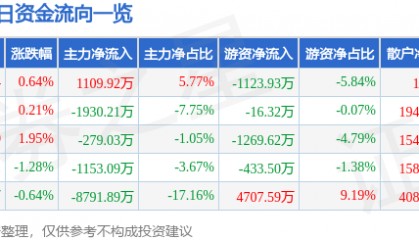 股票行情快报：达华智能（002512）5月14日主力资金净买入1109.92万元