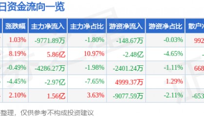 股票行情快报：浪潮信息（000977）1月15日主力资金净卖出9771.89万元