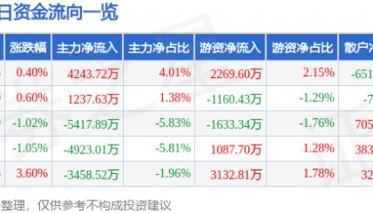 股票行情快报：泸州老窖（000568）1月20日主力资金净买入4243.72万元