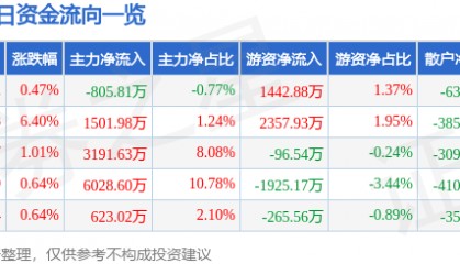 股票行情快报：华胜天成（600410）4月29日主力资金净卖出805.81万元