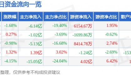 股票行情快报：中兴通讯（000063）3月19日主力资金净卖出6.14亿元