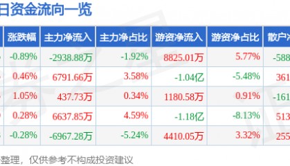 股票行情快报：格力电器（000651）12月20日主力资金净卖出2938.88万元
