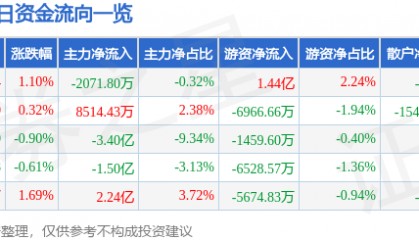 股票行情快报：中信证券（600030）12月6日主力资金净卖出2071.80万元