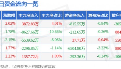 股票行情快报：华胜天成（600410）3月12日主力资金净买入3872.83万元