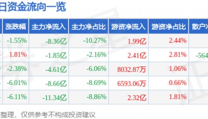 股票行情快报：中兴通讯（000063）1月8日主力资金净卖出8.36亿元