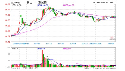 稀土ETF易方达（159715）开盘涨2.08%，重仓股北方稀土涨1.95%，中国稀土涨2.68%