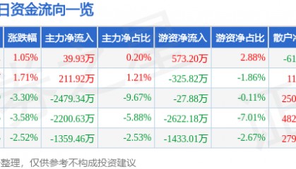 股票行情快报：达华智能（002512）5月27日主力资金净买入39.93万元