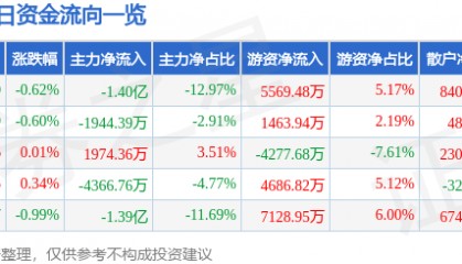 股票行情快报：中国移动（600941）7月3日主力资金净卖出1.40亿元