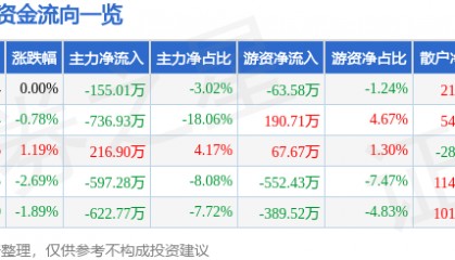 股票行情快报：宝泰隆（601011）4月3日主力资金净卖出155.01万元