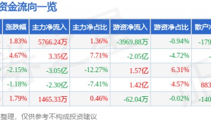股票行情快报:指南针(300803)8月12日主力资金净买入5766.24万元