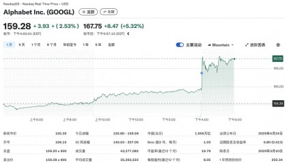 谷歌母公司第一季度净利润同比增长46% 回购700亿美元股票