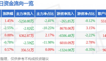 股票行情快报：科大讯飞（002230）11月4日主力资金净卖出5250.80万元